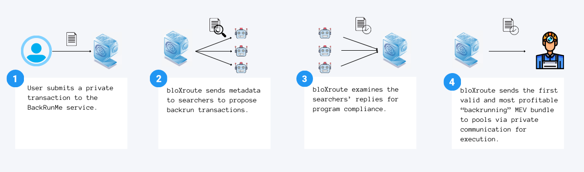 How BackRunMe works.