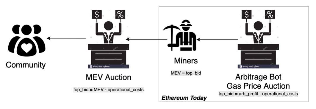 MEVA on Ethereum