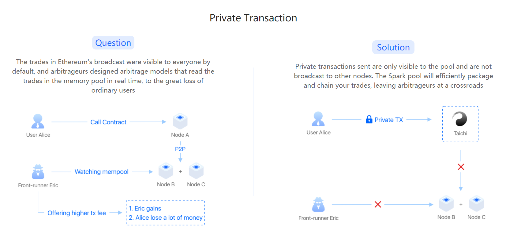 Private Transactions offered by Taichi Network