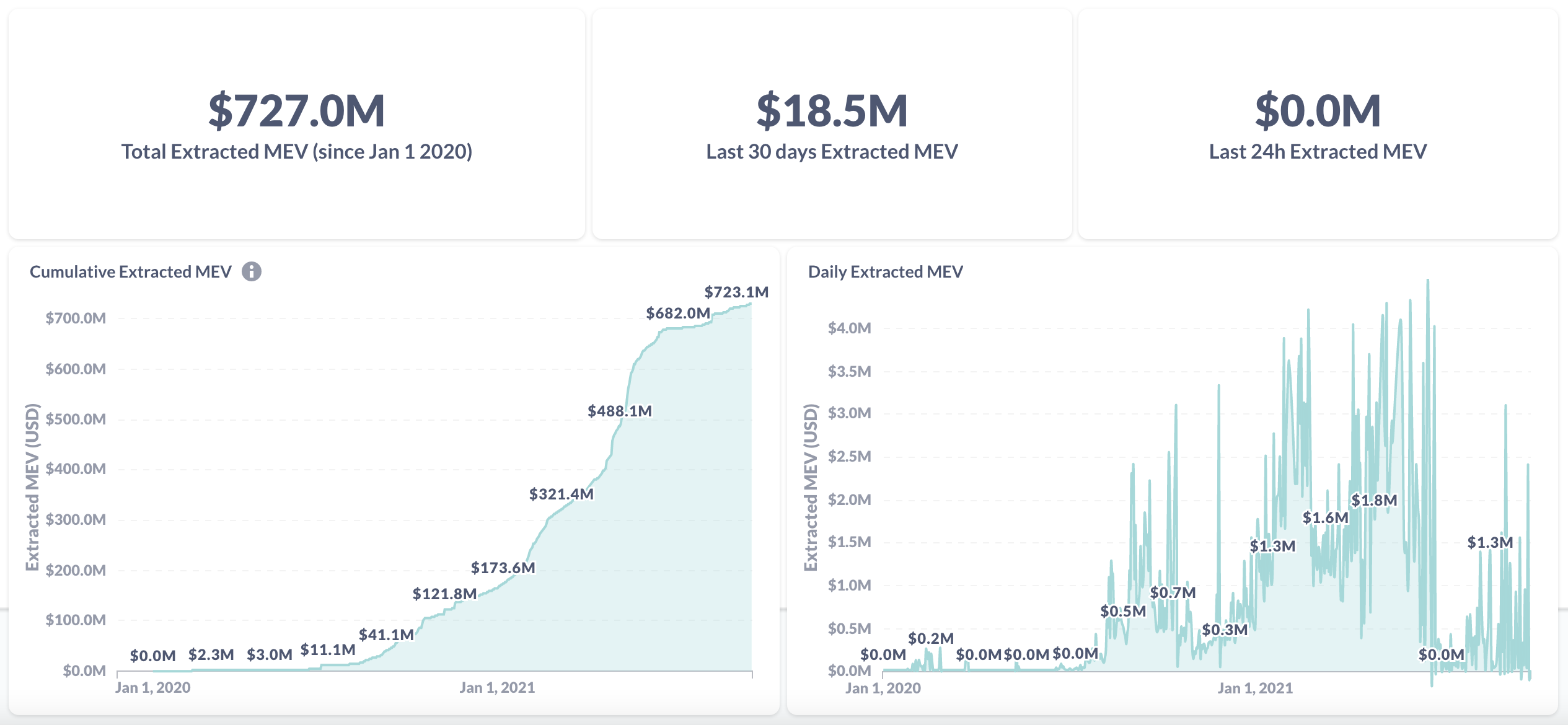 Snapshot of Extracted MEV on 28 Sep 2021 from Flashbots